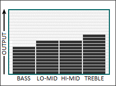 Tone graph for the Blues Engine pickup