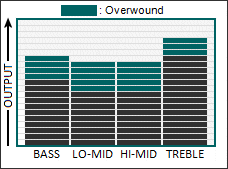 Tone graph for the Steel Foundry pickup