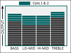 Tone graph for the Smoke Stack II pickup