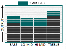 Tone graph for the Steel Twin II pickup